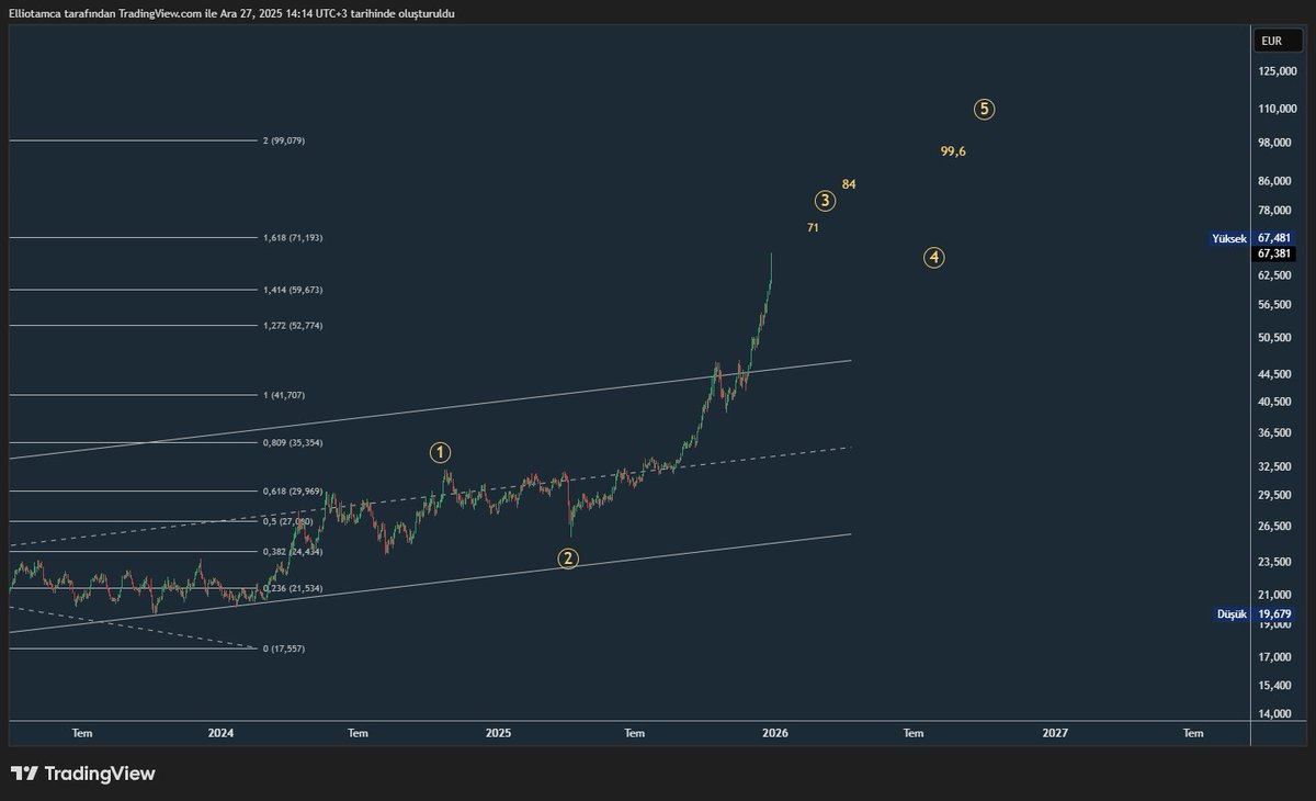 elliotamcam's tweet image. #XAGEUR Gümüş euro bazlı...