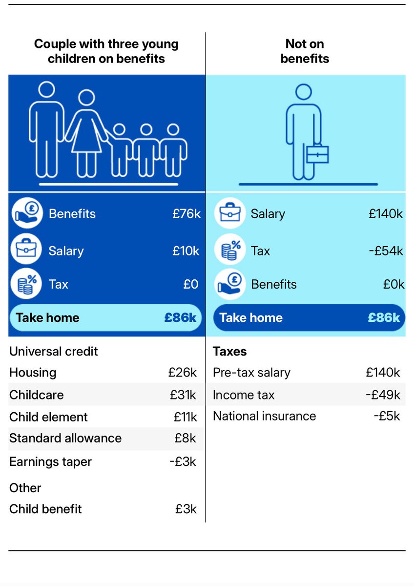 zatzi's tweet image. Benefits should be a safety net not a lifestyle choice 

😡