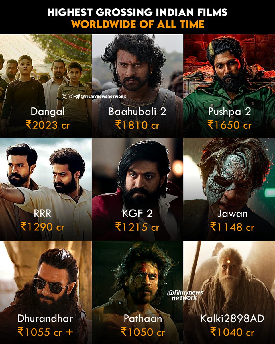 filmynewsnetwrk's tweet image. Highest Grossing Indian Films Worldwide:

1. #Dangal ₹2023 cr
2. #Baahubali2 ₹1810 cr
3. #Pushpa2TheRule ₹1650 cr
4. #RRR ₹1290 cr
5. #KGF2 ₹1215 cr
6. #Jawan ₹1148 cr
7. #Dhurandhar ₹1055 cr+
8. #Pathaan ₹1050 cr
9. #Kalki2898AD ₹1040 cr
10. #Animal ₹917 cr