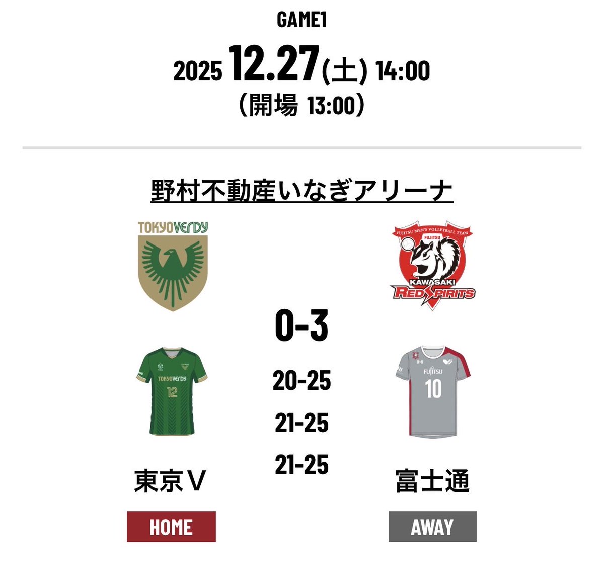 Fujitsu_volley's tweet image. ＜本日（12/27）の試合結果＞
#富士通カワサキレッドスピリッツ
稲城大会
VS 東京V
セットカウント 3-0
WIN🏆

本日もたくさんの応援ありがとうございました！
明日も応援よろしくお願いいたします🔥

#Vリーグ
#とどろきアリーナ1500人プロジェクト
