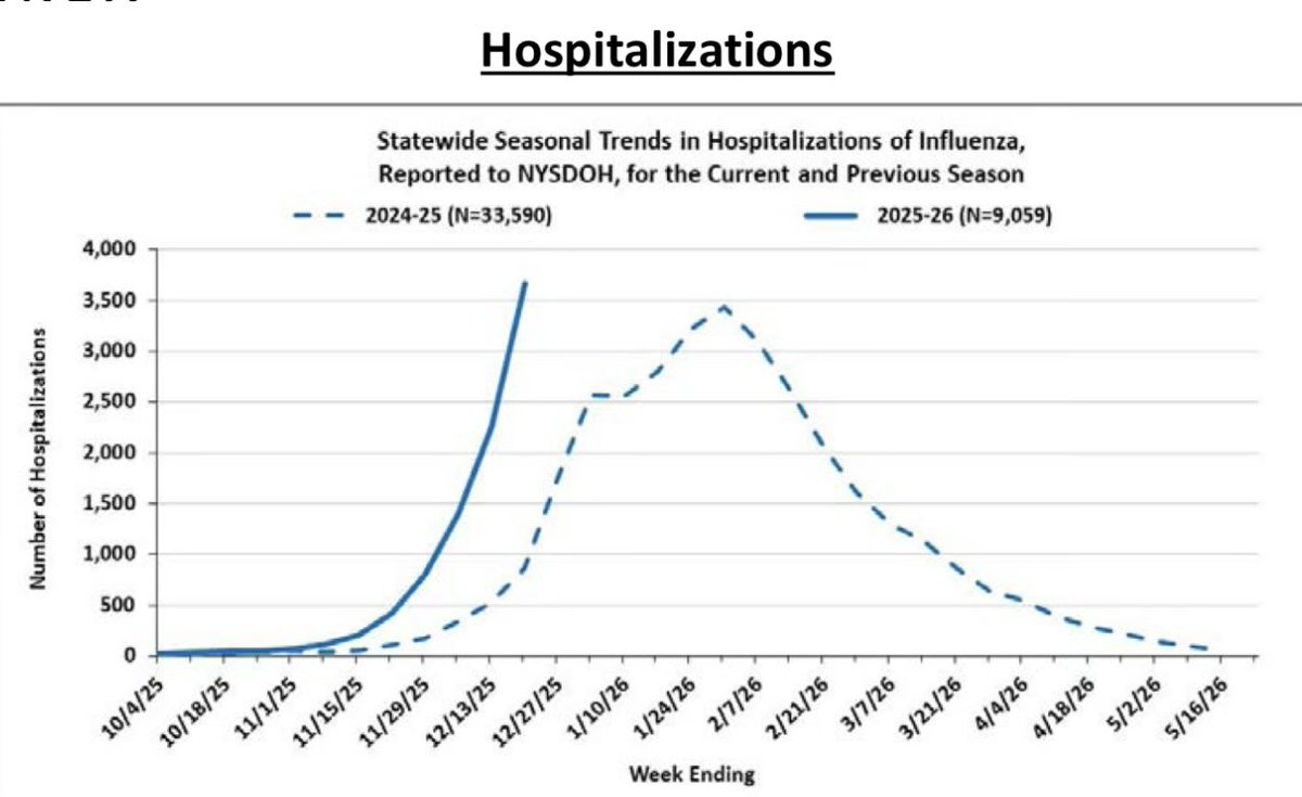 ⚠️Mutant H3N2 Influenza goes vertical in New York.

Hospital admissions 3,666 (63% higher than last week), 9,059 total for this season.

health.ny.gov/diseases/commu…