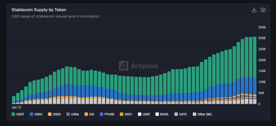 kyledoops's tweet image. Worth keeping in mind:

Over $300B in stablecoins is still sitting on the sidelines.

That’s not panic money. It’s dormant liquidity.

It doesn’t guarantee an immediate move, but it does mean dry powder exists.

The real question isn’t whether liquidity is there.
It’s what…