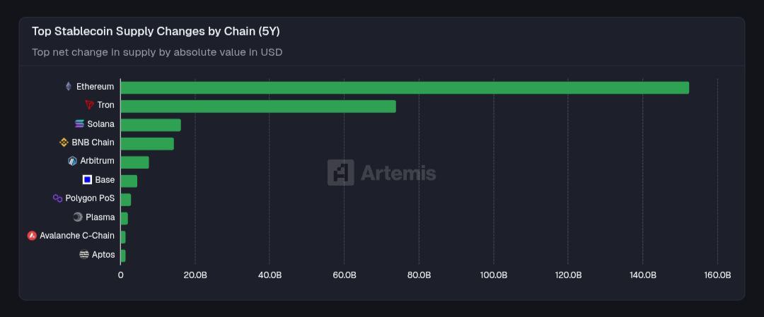 kyledoops's tweet image. Worth keeping in mind:

Over $300B in stablecoins is still sitting on the sidelines.

That’s not panic money. It’s dormant liquidity.

It doesn’t guarantee an immediate move, but it does mean dry powder exists.

The real question isn’t whether liquidity is there.
It’s what…