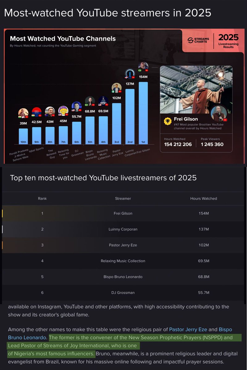 This was definitely not our Mission but see what God has done . 
Third Most Watched YouTube Channel in the World away from Gaming sites . 
I don’t even know what to say but to just say - THANK YOU JESUS !!!😭😭😭😭
This Flawed Young man from the backside of the desert, you chose