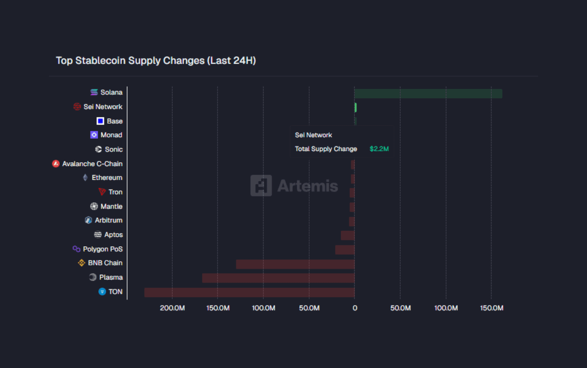 andrewmoh's tweet photo. Over the last 24 hours, @SeiNetwork has remained in the top 2 for stablecoin supply changes.

Have to say that Solana, Sei, and Base are the only three networks that have a positive change in stablecoin supply.

In a wider frame of 30 days, Sei recorded an 18.04% surge in stablecoin supply, now hovering at over $80.3m.

Stablecoin transaction volume still saw a 50.4% surge, reaching a volume of $5.9b.

Source: Artemis.