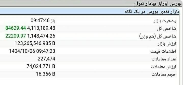 🔴شاخص کل بورس از ۴.۱ میلیون واحد گذشت