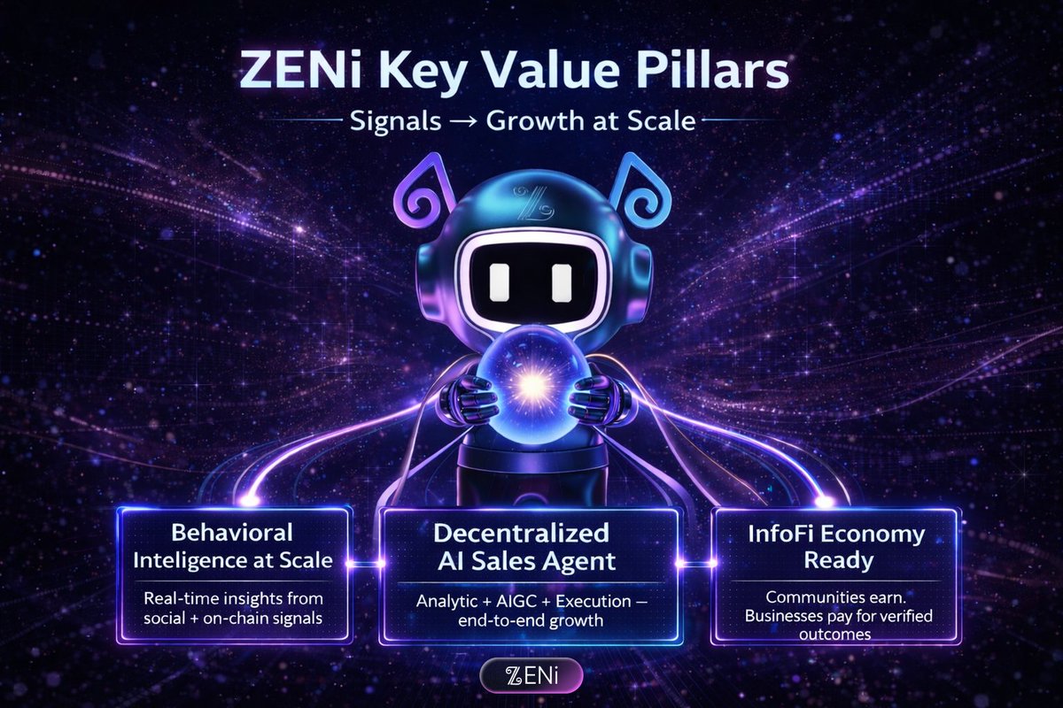 ZENi_io's tweet image. ZENi Key Value Pillars💎

ZENi is built on 3 pillars that turn signals into growth at scale 📈

📊 Behavioral Intelligence at Scale — real-time analysis of 1M+ social &amp;amp; on-chain signals to spot high-intent users + emerging narratives
🤖 Decentralized AI Sales Agent — analytic +…