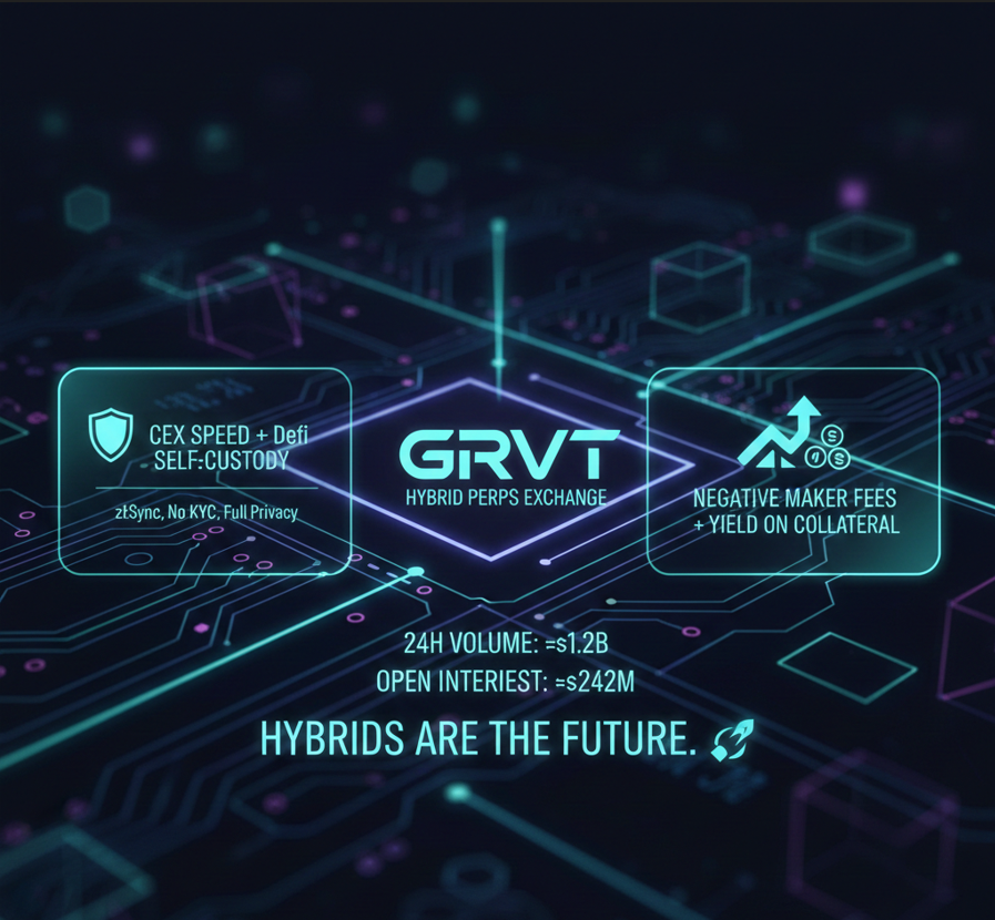 kayzenn69's tweet photo. @grvt_io nails it: hybrid perps exchange with CEX speed + DeFi self-custody on zkSync—no KYC, full privacy.

Standout: negative maker fees (get paid to liquidity) + yield on collateral.

Latest: ~$1.2B 24h volume, $242M OI—proving hybrids are the future. 🚀 https://t.co/AwsLYot46l