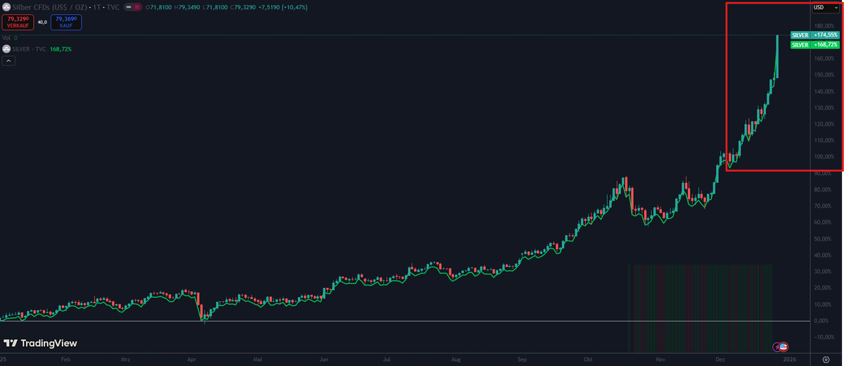 Das verrückteste Finanz Finale für 2025? Nicht Bitcoin, nicht AI, sondern Silber. 😳

Was wir gerade erleben, ist wirklich historisch: Silber schießt aus dem "Nichts" auf über 79 Dollar pro Unze und legt eine 10% Rallye hin, die statistisch seltener ist als ein Blitzschlag (ein