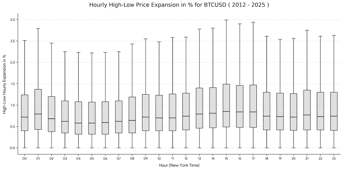 Cenobar's tweet image. اکسپنشن بیت‌کوین از ۲۰۱۲ تا الان. به تفکیک ساعت در شبانه‌روز.