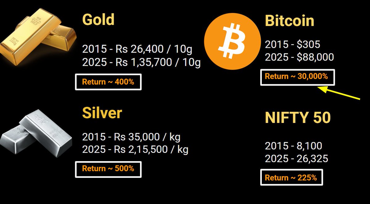 Bitcoin delivered the highest investment returns over the last 10 Years.