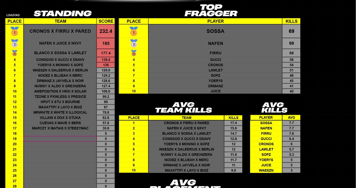 F1rru's tweet image. 𝟑𝟎𝟎$ @Kenton_Gaming 𝙍𝙚𝙗𝙞𝙧𝙩𝙝 𝘾𝙪𝙨𝙩𝙤𝙢 //🏆 #Champs w/ @PAREDTS @Cronos_Christ 

Dedicado a : @Amenazzyx7