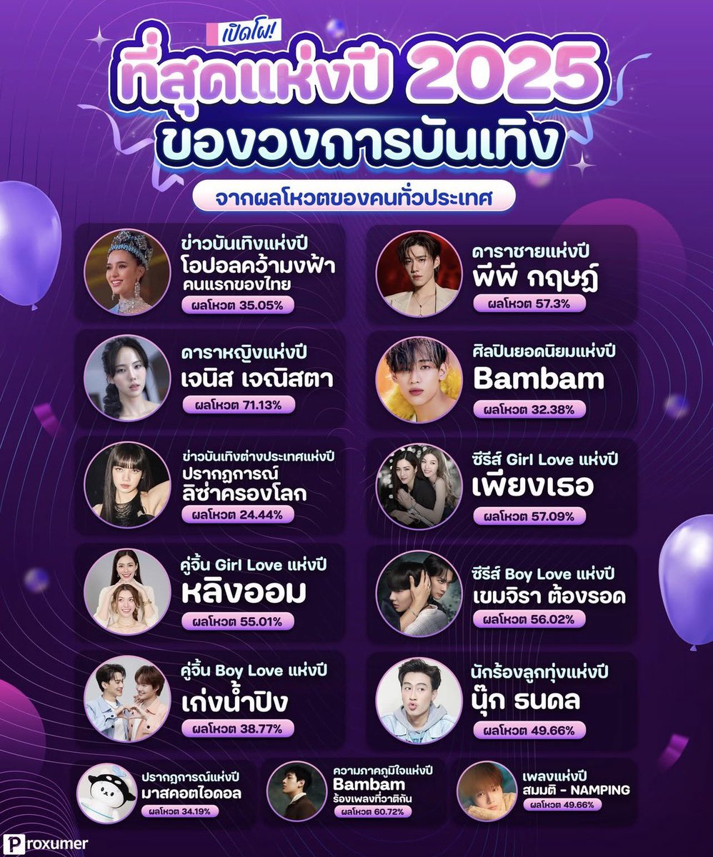 nongplaaaaa's tweet image. อมกกก มาอีกหนึ่งดาต้า อีกหนึ่งยิ้มของด้อมม่วงค่ะ

เปิดโผ “ ที่สุดแห่งปี 2025 ” ของวงการบันเทิง 
จากผลโหวตของ “ คนทั่วประเทศ ”

- คู่จิ้นจีแอลแห่งปี หลิงออม ผลโหวต 55.01%
- ซีรีส์จีแอลแห่งปี เพียงเธอ ผลโหวต 57.09%

ปังมาก สุดยอดมากกก ยินดีกับหลิงออมด้วยค่า ~