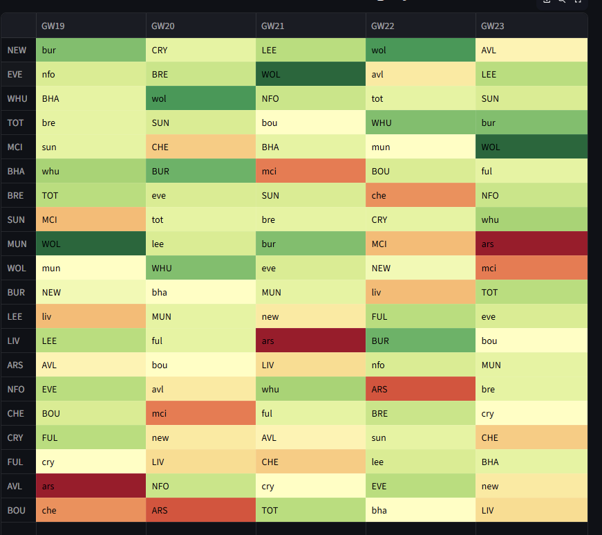 FPLFantasyOrg's tweet image. An early look for next 5 GWs:

✅ Newcastle, Everton, West Ham, Tottenham, ManCity

❌ Bournemouth, Aston Villa, Fulham, Crystal Palace, Chelsea