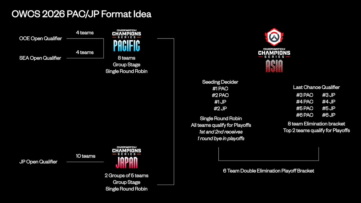 JP and PAC need to play each other more regularly for both regions to improve quicker.

This is a format idea I had based on the existing KR format, where both regions play each other throughout the season without sacrificing the number of teams in each.