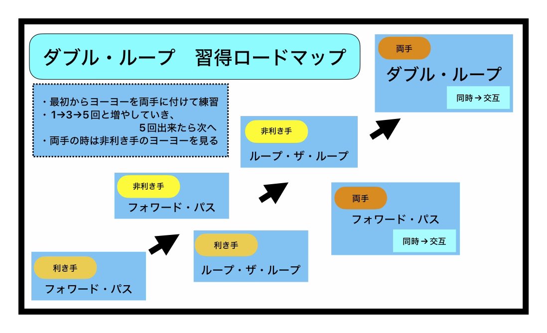 【ダブル・ループ習得ロードマップ】
ダブルループ習得までにどのような順番で
練習すれば良いのかのロードマップを作成しました！
動画作成予定ですが、いつになるかは完全に気分次第なので先に公開します！
他にもホップとかファウンテンとかも作ってるので順番に公開していきます！
#ヨーヨー
#2A