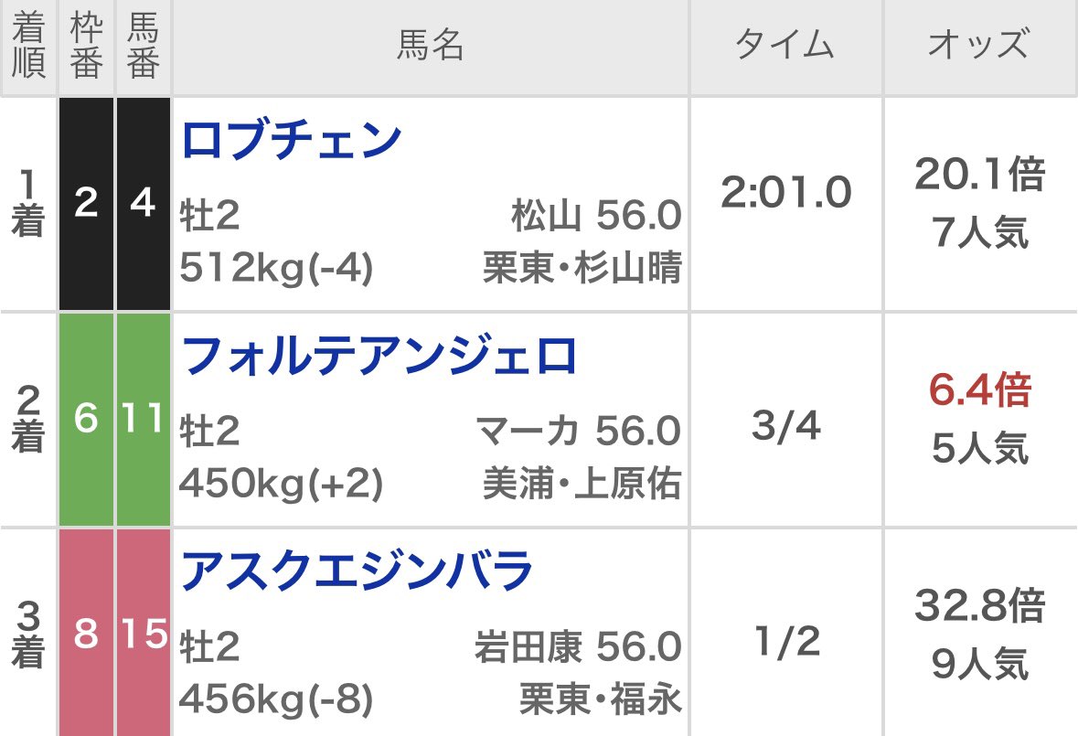 穴複のfumi🎅🏻【重賞穴馬専門】 tweet media