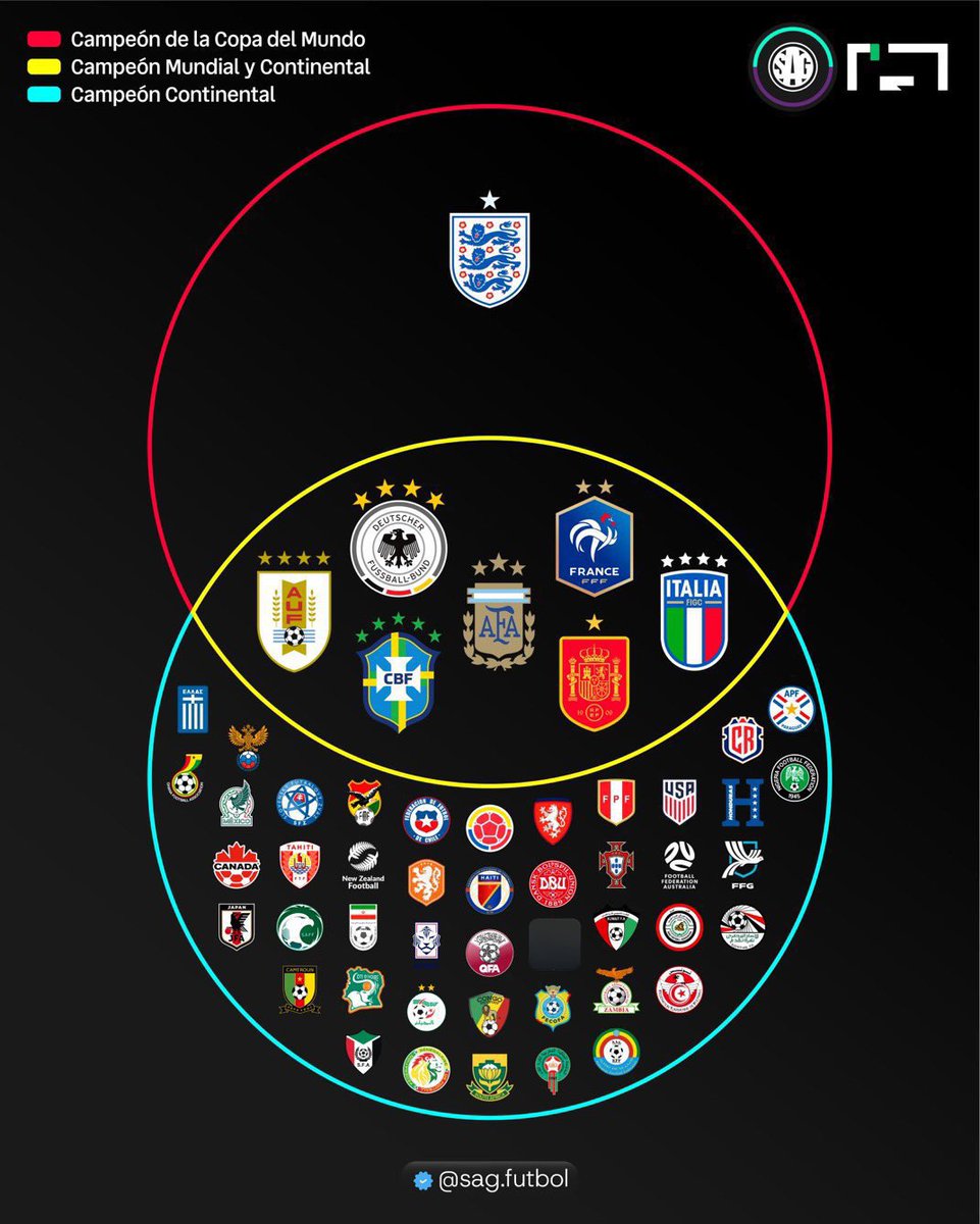 🔴 الدائرة الحمراء (حقق كاس العالم فقط) 
🟡 الدائرة الصفراء (حقق العالم + قارية) 
🔵 الدائرة الزرقاء (حقق بطولة قارية فقط) 

⚠️ 7 منتخبات حققت بطولة قارية + كأس العالم.
⚠️ منتخب واحد حقق كأس العالم ولم يحقق بطولة قارية.