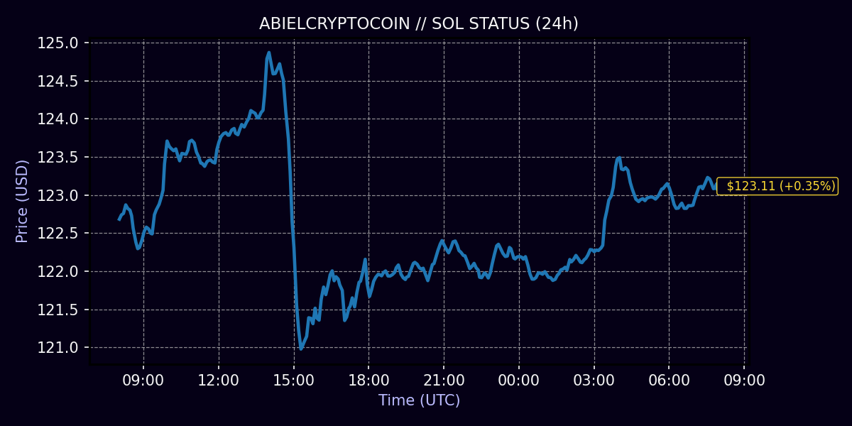 Alexslittlebro's tweet photo. 🕰️ MORNING CHECK-IN — ABIEL

SOL: $123.12
Range: 24h
Presale today: 450 ABC per 1 USDC
Time left at this tier: 5d 15h
Next tier: 400 ABC per 1 USDC
SOL is steady (+0.4% 24h). Quiet ranges suit quiet accumulators.

The sands are shifting.
Next price tier creeps closer.

Secure your position: https://t.co/UhAC6cXCLl

#Crypto #Cryptocurrency #NFT #CryptoPresale #HODL
