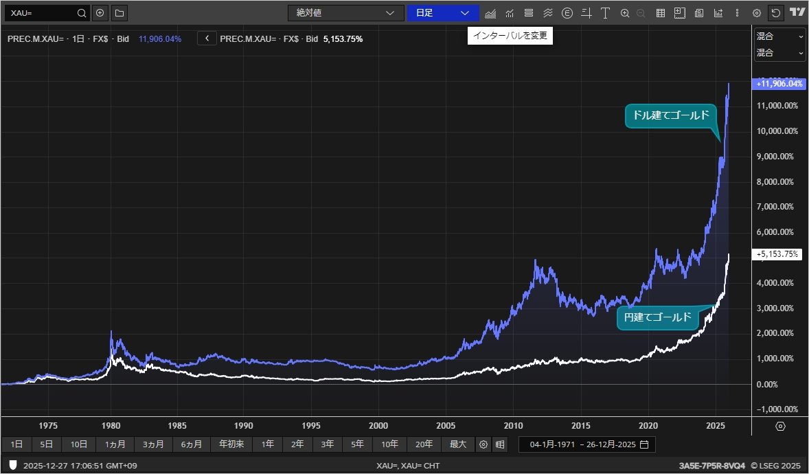 円建てゴールドの上昇は円安のためと思っている人もいると思いますが、1971年からの上昇率をドル建てゴールドと円建てゴールドを比べたのがこのチャート です。ドル建てゴールドは円建てゴールドの2倍以上上がっています。長期でみると決して円安が有利に働いているとは ...
