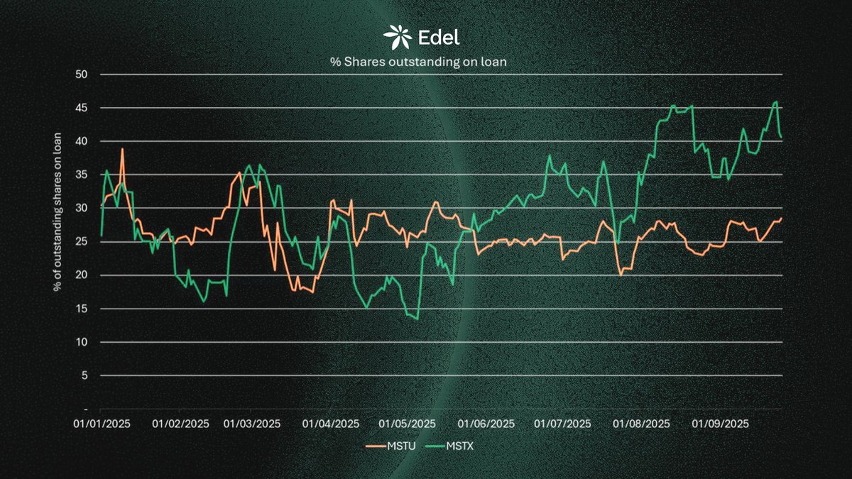 $82M in lending revenue. Historic lending activity. Two Strategy ETFs. Nine months.

It went to issuers, prime brokers, custodians.

Not to the people who owned the shares. 
Not to the ones who held through the volatility.
They "just" supplied the inventory. 

The rent went