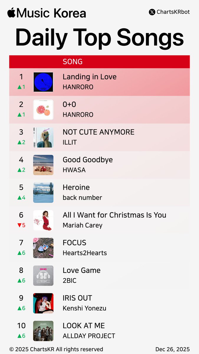 ChartsKRbot's tweet photo. #AppleMusic Daily Top 100 Songs Korea (Dec 26, 2025)
#HANRORO #ILLIT #HWASA #backnumber #MariahCarey #Hearts2Hearts #2BIC #KenshiYonezu #ALLDAYPROJECT #NMIXX
Do not re-upload, copy, or edit https://t.co/veGUIlTRgr