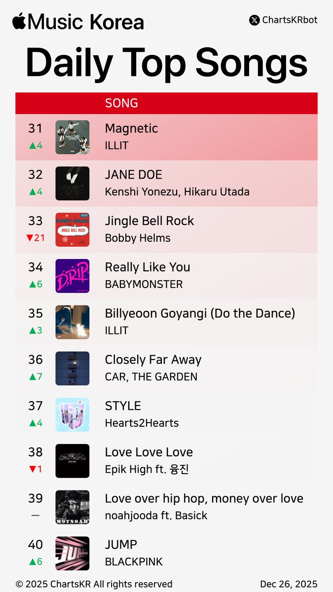 ChartsKRbot's tweet photo. #AppleMusic Daily Top 100 Songs Korea (Dec 26, 2025)
#HANRORO #ILLIT #HWASA #backnumber #MariahCarey #Hearts2Hearts #2BIC #KenshiYonezu #ALLDAYPROJECT #NMIXX
Do not re-upload, copy, or edit https://t.co/veGUIlTRgr