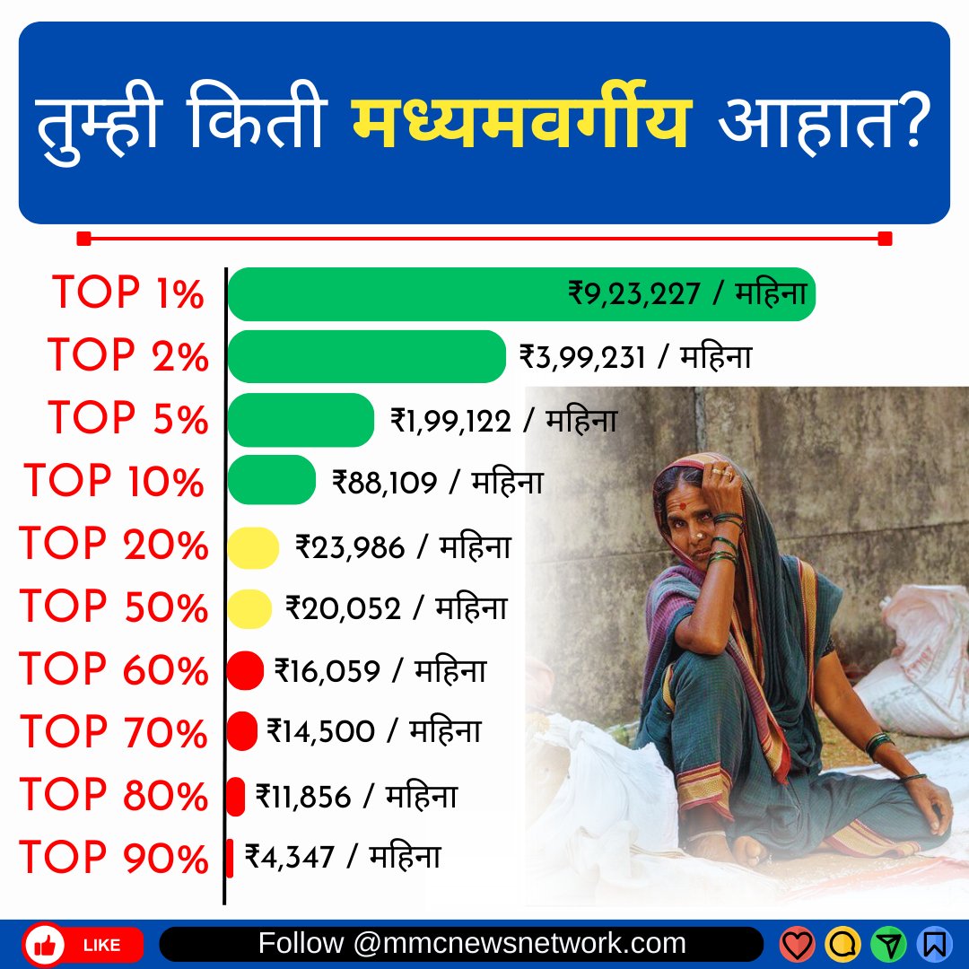 network_mmc's tweet image. तुम्ही किती मध्यमवर्गीय आहात?

#MiddleClassLife #HowMiddleClassAreYou #IndianMiddleClass #CommonMan #EverydayStruggles #DesiLife