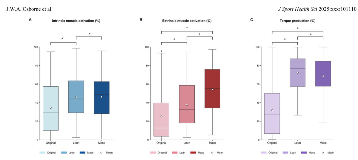 jb_morin's tweet image. 🦶 strengthening
very nice study: leaning forward and adding mass ⬆️⬆️foot muscles activity and torque output
Add this for richer foot-ankle strength work🔥🏋️‍♀️
Totally in line with our practice and recent training study proposal
📄sciencedirect.com/science/articl…