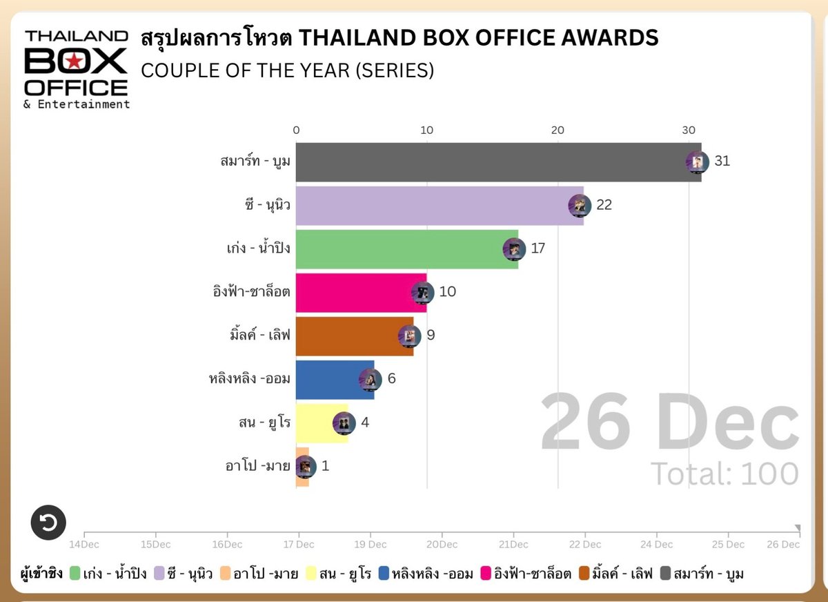 shaenchennsmith's tweet photo. zonzon we have to Fucos here also we have only one on top1 the less on top2  I know alot of us having struggle for so much voting but we can just Fucos on important award zonzon this also very important award for our boy please don't forget to vote here zonzon

#ZeeNuNew https://t.co/vl9woKI9nU