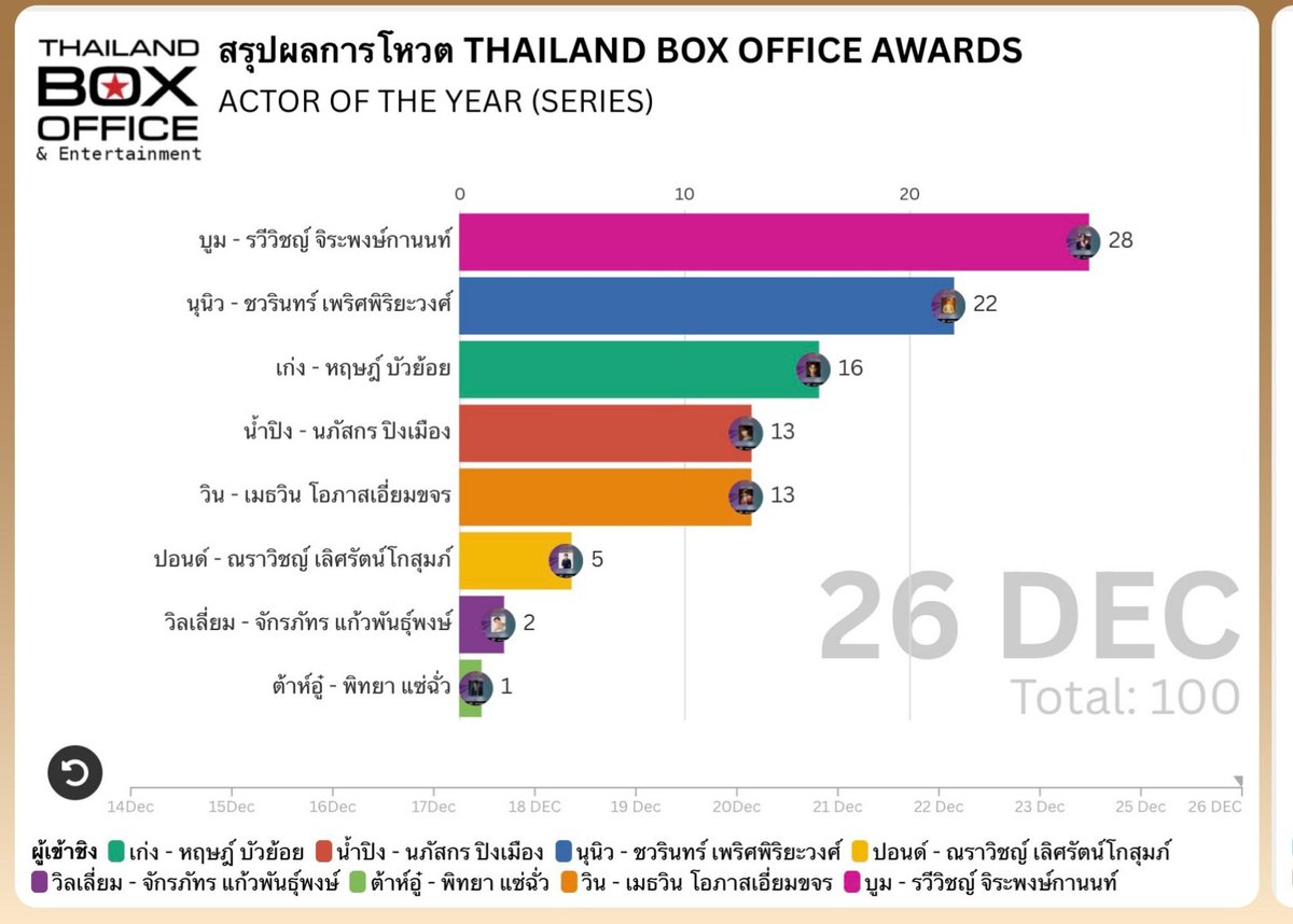 shaenchennsmith's tweet photo. zonzon we have to Fucos here also we have only one on top1 the less on top2  I know alot of us having struggle for so much voting but we can just Fucos on important award zonzon this also very important award for our boy please don't forget to vote here zonzon

#ZeeNuNew https://t.co/vl9woKI9nU