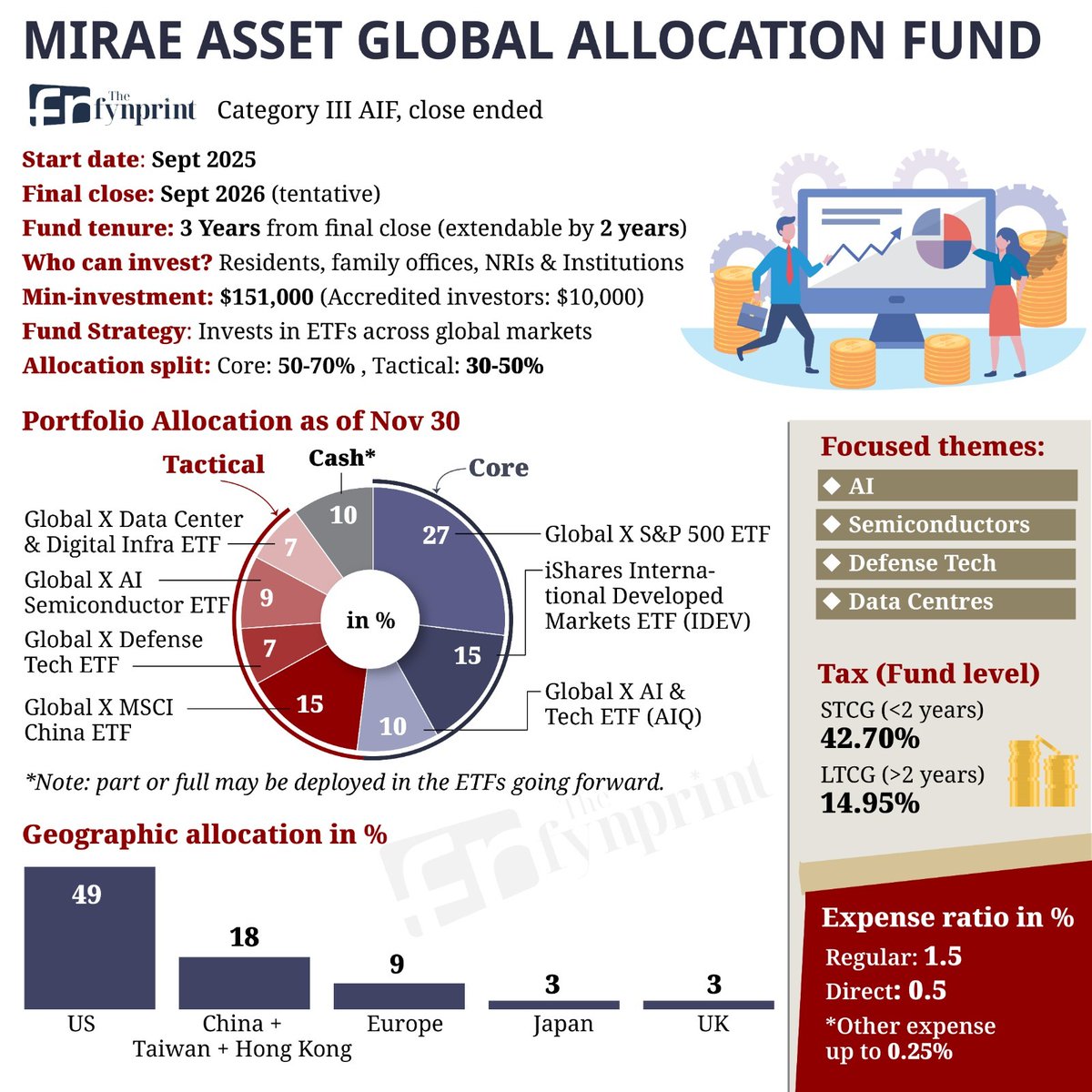 ActusDei's tweet photo. A brief on Mirae Asset Global Allocation Fund in GIFT City by @VedantVichare99 https://t.co/WnDXHBQBjp