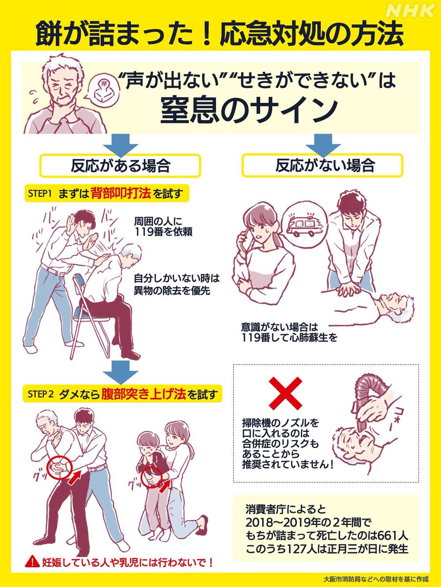 shinyahoya's tweet image. 餅がのどに詰まったときの対処法です。もしもの時のために確認を。
news.web.nhk/newsweb/na/na-…