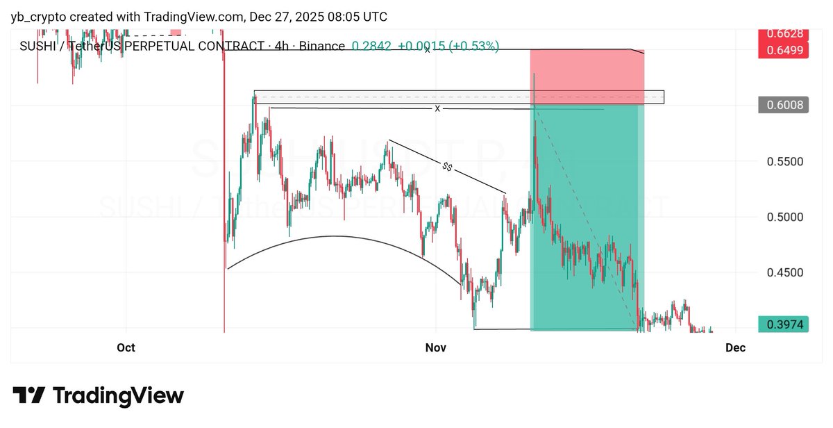 SUSHI/USDT🧘📉
#TradingView #ybcrypto #arewatraders #fypシviral