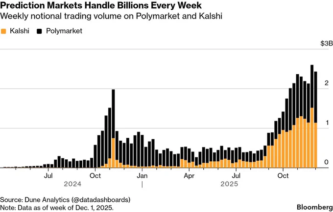 ⚫️RBLOOMBERG: "Kalshi e Polymarket: Scambi Settimanali Superano i 2 Milioni di Dollari"