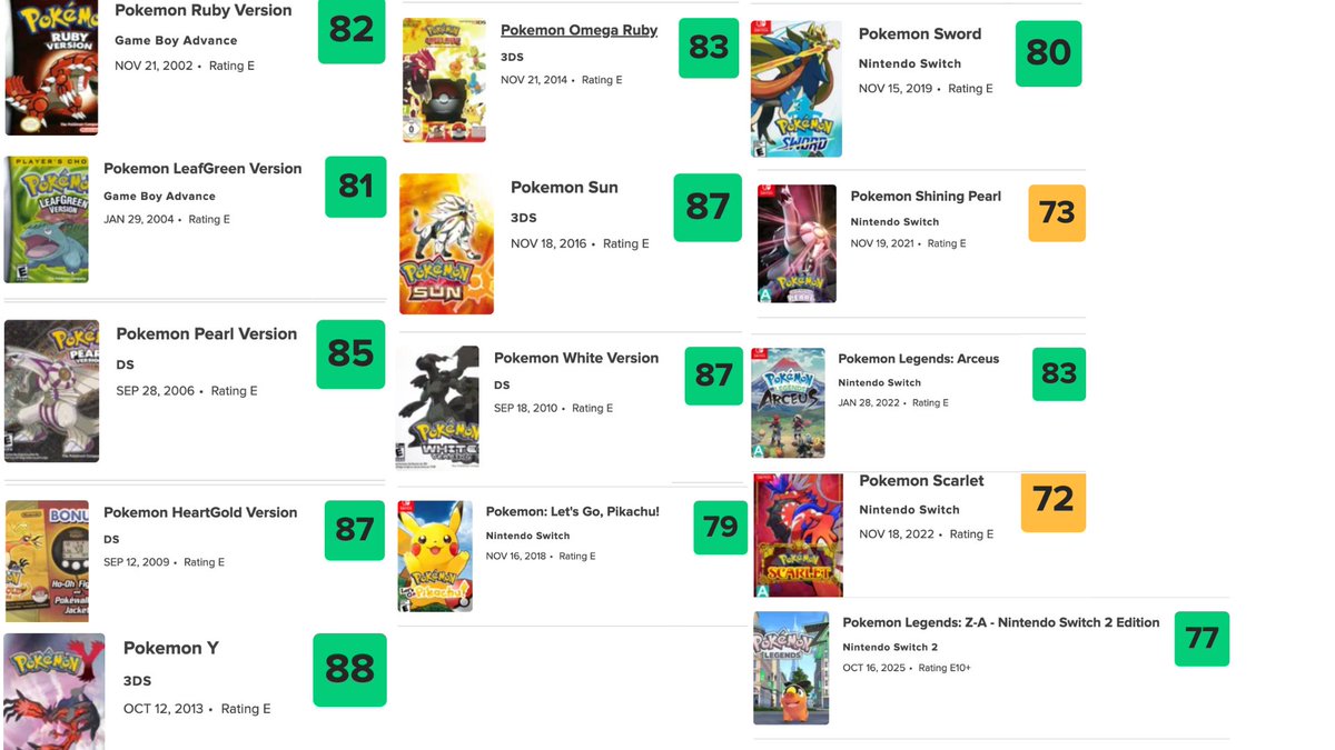 It's so annoying to see those people say "Pokemon hasn't been good since [insert year]"because its just not true. Obviously it's subjective but Pokemon has mostly consistently (with a few hiccups) scored within the high 70s to high 80s from 1996 to 2025