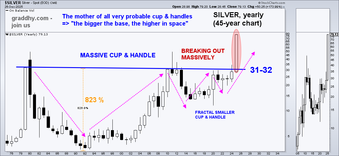 We are going into the last days of the year, and silver is holding at $79
- take that in..!!

Been saying all year the historical breakout is in the making, &amp; that $70+ is possible.

My long term target is still $370. Can spike to $500+ at end of bull.

So it begins, the next