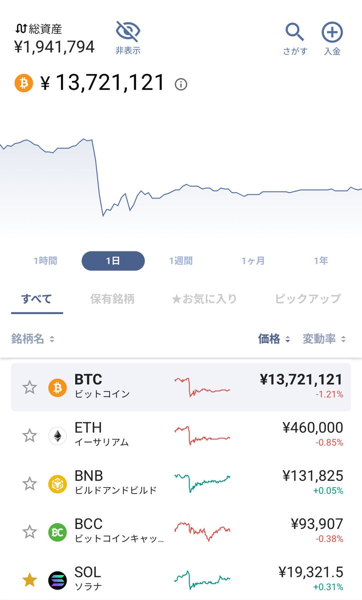 ビットコイン毎日つみたて69日目 本日も30000円つみたて完了 -58206円☺️