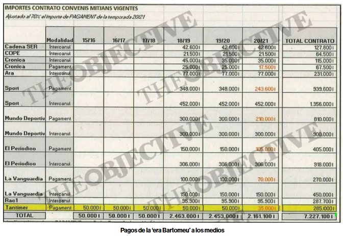 Cuando el Barcelona dejó de pagar a Negreira, empezó a pagar a Mundo Deportivo y colocaron a Negreira de columnista. Así se entienden mejor algunas portadas. Forman parte del negreirato.