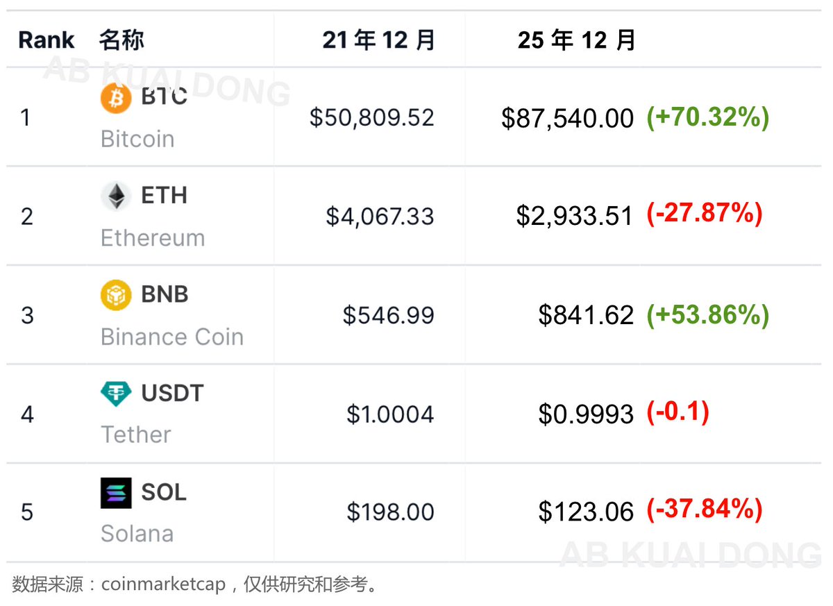 如果你在4 年前的今天，也就是上轮21 年牛市顶峰时期，拿出5 万美金，把排行前5 市值的加密货币，各配置1 万块。 那么5 万块，到今天能有个