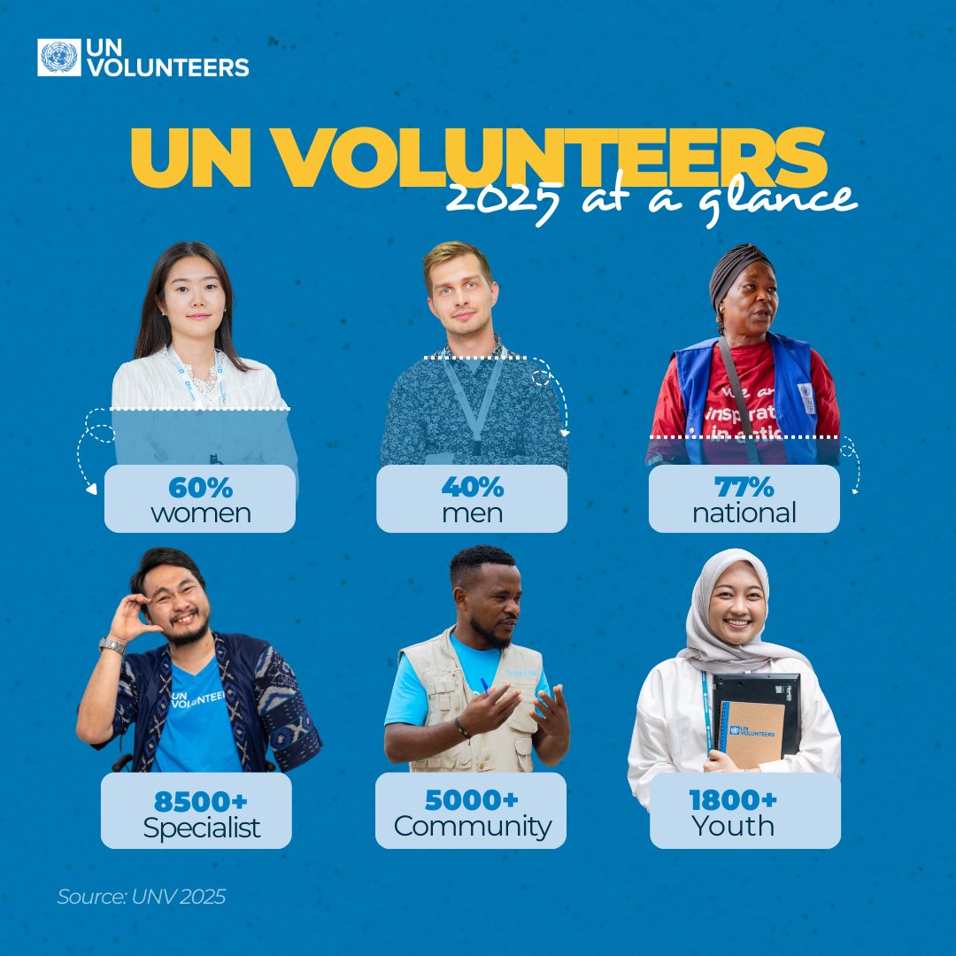 UNVolunteers's tweet image. Who were the 17,000+ volunteers with the @UN this year?📊

Here’s the breakdown:

#YearInReview