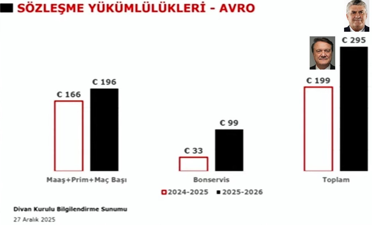 ekgedik1903's tweet photo. Arat dönemi +199 milyon euro borç arttı 
2 kupa alındı
Kongrede dövüldü 
İhraç edildi 
Hain ilan edildi 

Adalı dönemi +295 milyon euro borç attı
Ligde 4. oldu 
Avrupaya havlu attı 
Ligde 5. sırada 
Alkışlanıyor övülüyor
İstikrar sabır isteniyor

Bu tavır farkının sebebi nedir? https://t.co/6BNNb3yQvK