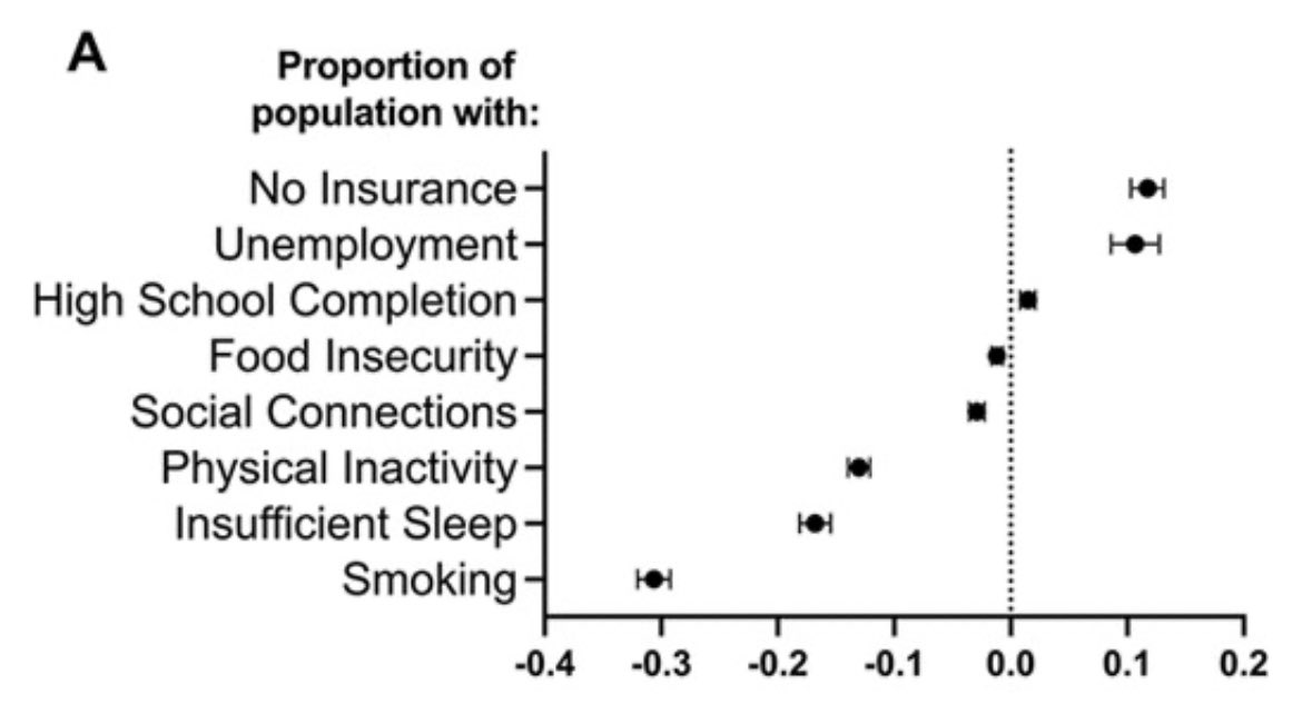 Amateurs de grasses matinées et de bonnes nuits de sommeil, de nombreuses preuves scientifiques s’accumulent pour montrer que le sommeil (7h/j en moy.) préserve la santé et augmente l’espérance de vie à jeu égal et même supérieur à l’activité physique.
academic.oup.com/sleepadvances/…