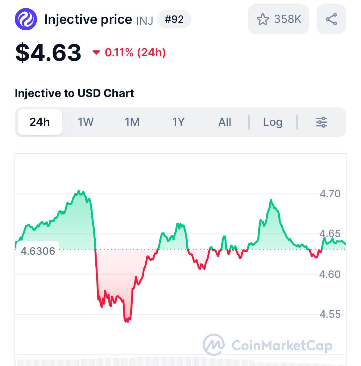 lowkeyhadi's tweet image. Let’s be real. Everyone loves to talk about the tech and the ecosystem growth, but the $INJ price has been rough lately.

The hype cooled off, liquidity rotated out, and yeah, a lot of us have been underwater for a minute. It is what it is.

But here’s the thing that keeps me…