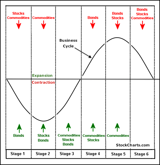 I think we've entered stage 5 of asset class rotation through the six stages of the business cycle; we'll know very soon. 👍