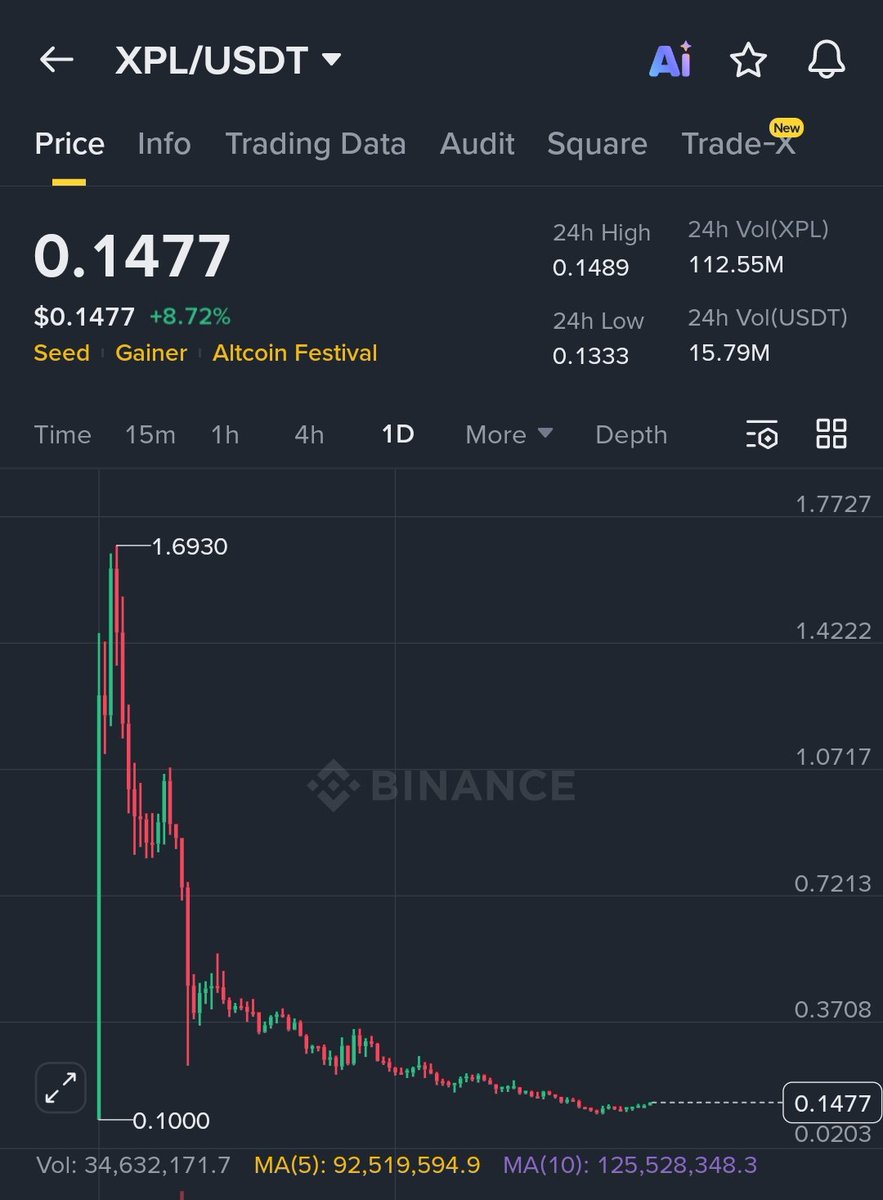 $XPL, after a heavy drawdown, is starting to stabilize and form a potential short-term bounce structure. RR here looks acceptable for a tactical position.

Worth monitoring from here.

Any @plasma believers here?
