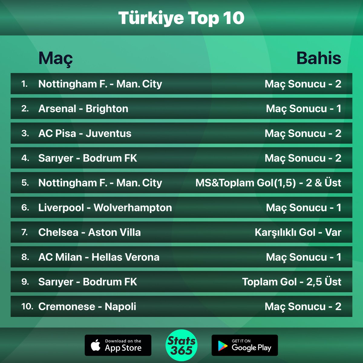 🔝 Türkiye Top 10  

🟢 İddaa'da En Çok Oynanan Maçlar

🔗 stats-365.com