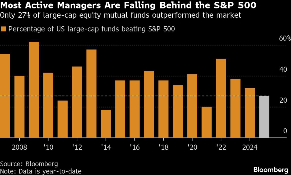 Noen som husker spådommen om at 2026 skulle bli året for aktiv forvaltning?

Endelig!

Det ble elendig!