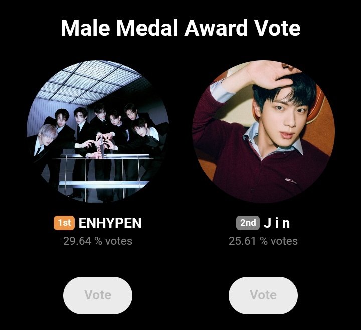 Bangtan7_Stream's tweet image. 1. — 29.64%
2. #JIN — 25.61% 

GAP — 4.03% 

🚨 Do not let the gap increase, COVER IT AND VOTE!! 

❓️: bit.ly/AVT_GDA2025
🖇️ global.prizm.co.kr/story/gda25