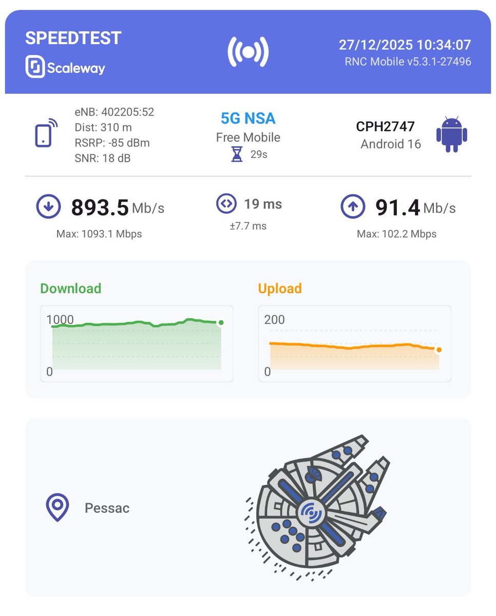 Hackoris's tweet image. Test de débit #RNCMobile 5G NSA de 10 sec. sur CPH2747 :
↓ 893.52 Mbps / ↑ 91.4 Mbps réalisé sur l'eNB 402205 à Pessac.
Antenne Free Mobile à 310 m de distance.